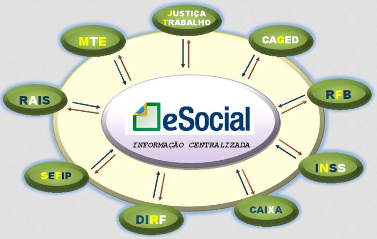 Empresas do Simples devem se cadastrar no eSocial até 9 de abril