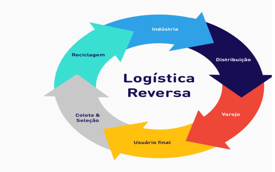 Conheça o Termo de Compromisso de Logística Reversa