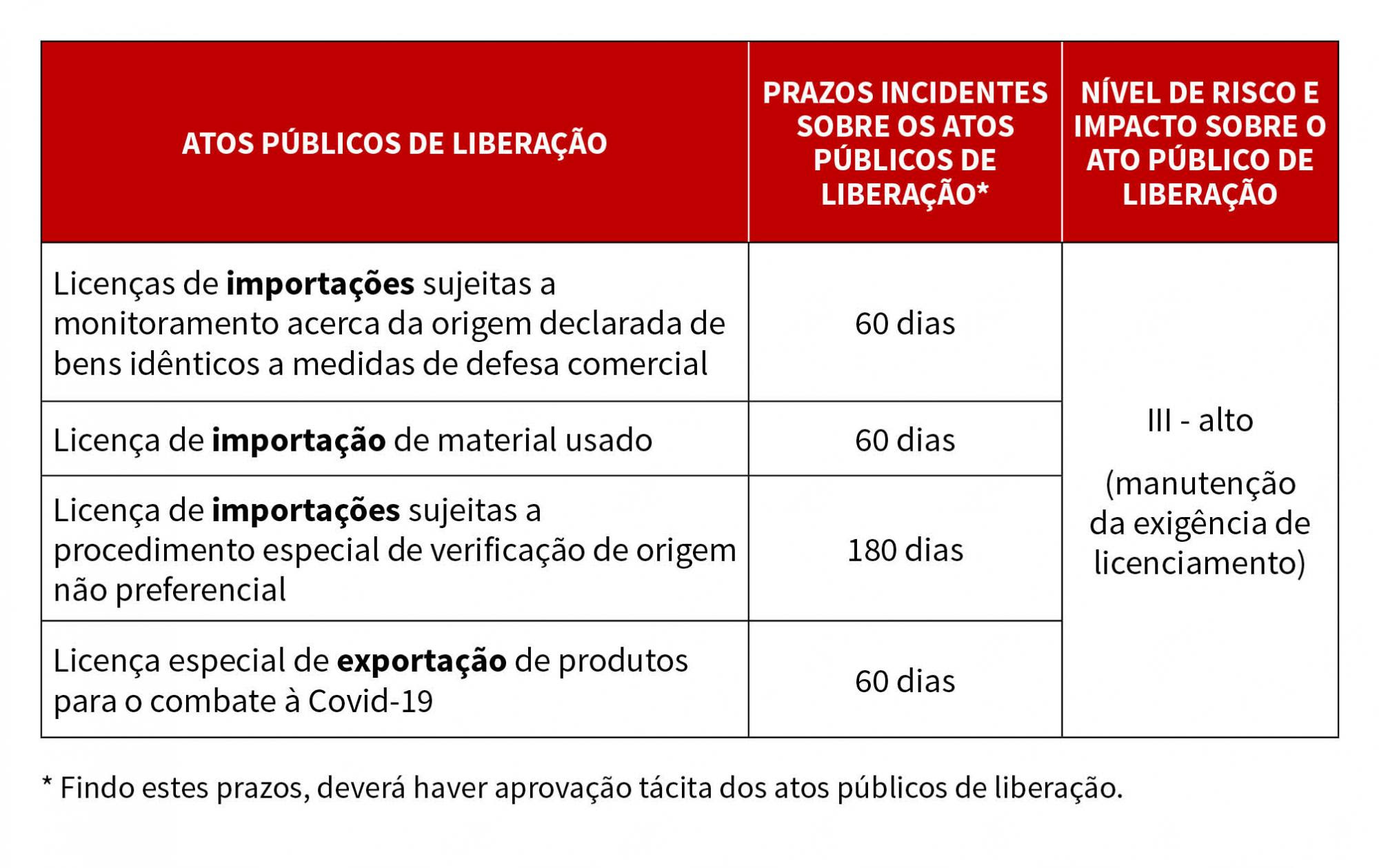 SECEX Publica Classificação De Risco Das Atividades 